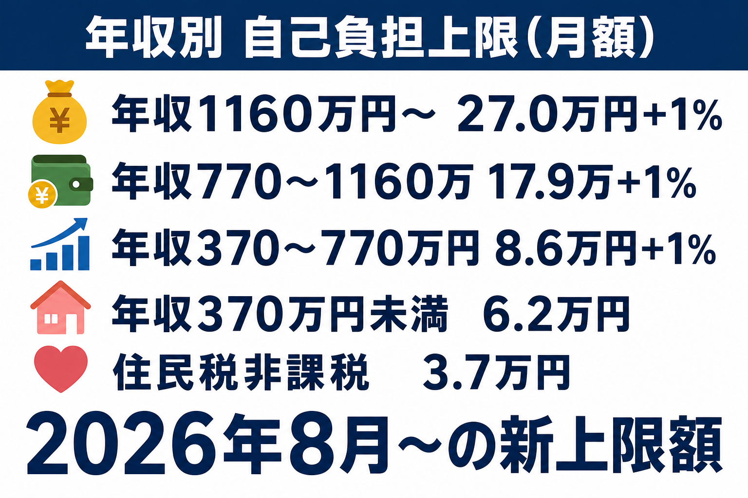 高額療養費制度の年収別自己負担上限額を比較した図解