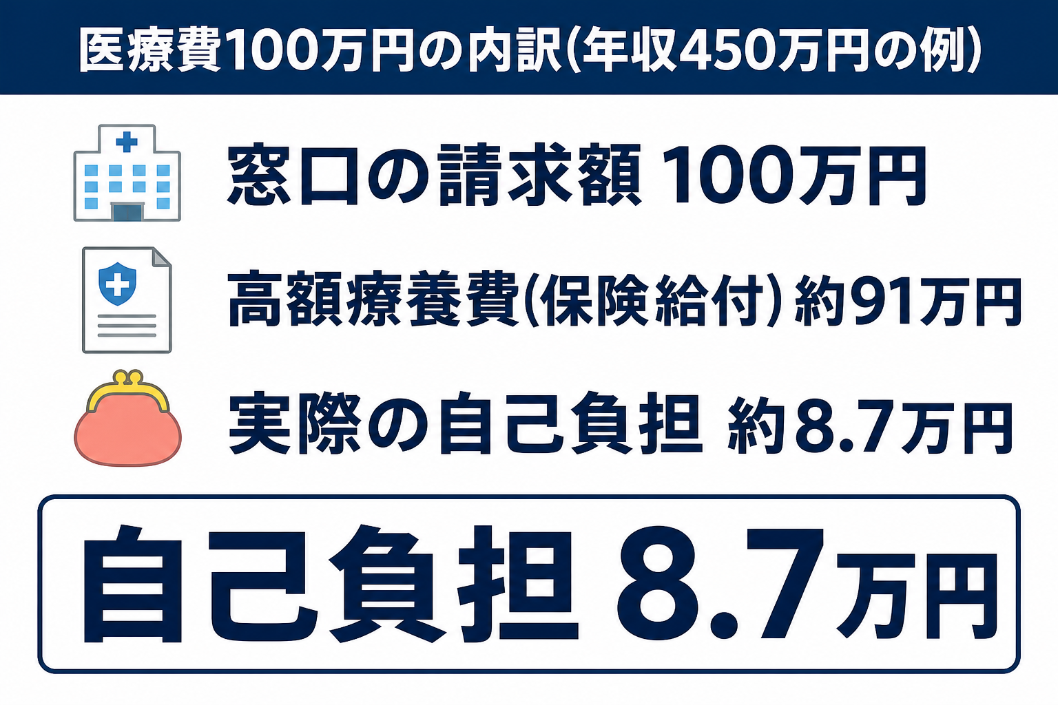 医療費100万円のうち保険給付と自己負担の内訳を示した図解