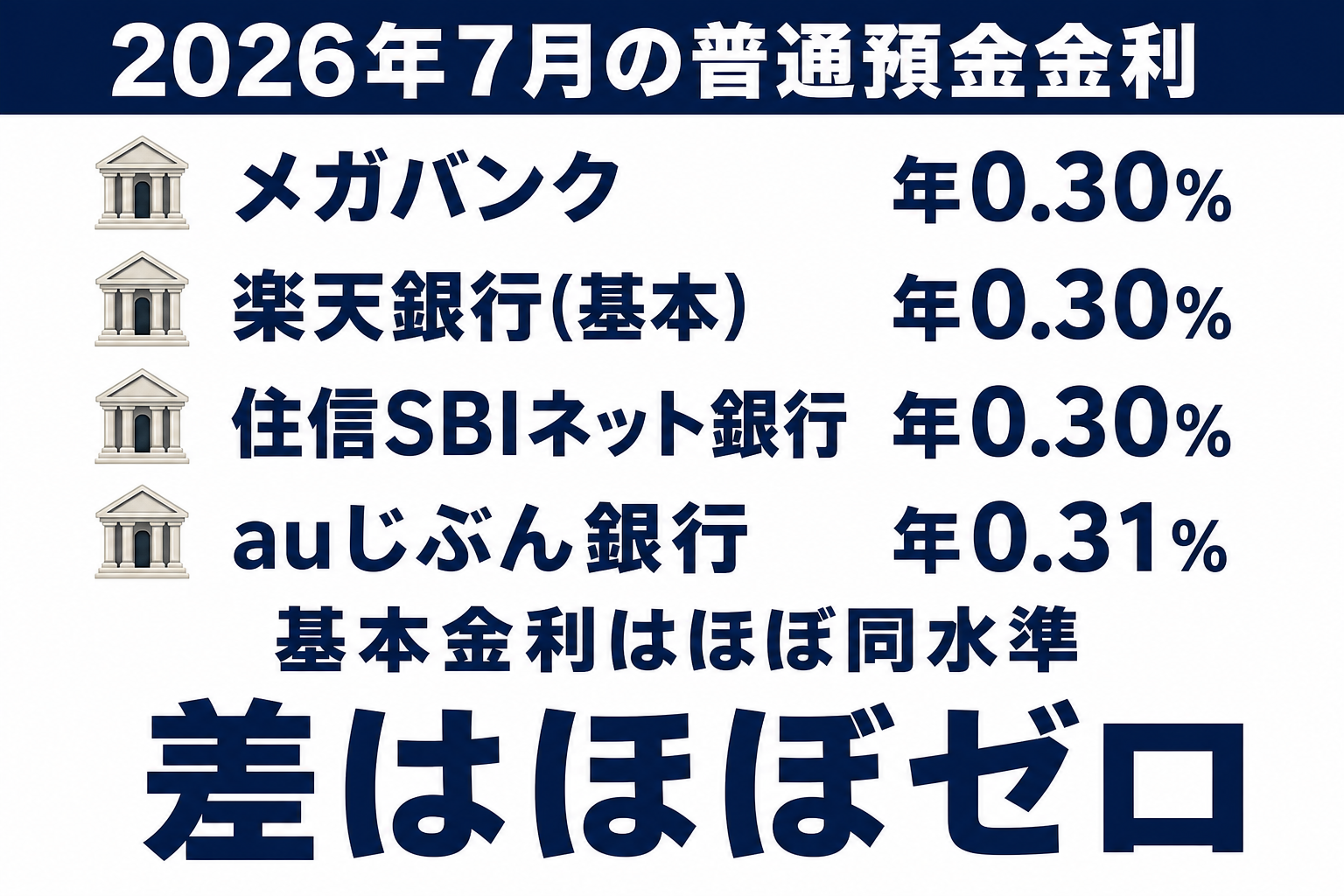 普通預金金利一覧・メガバンク年0.30%・楽天銀行年0.30%・住信SBIネット銀行年0.30%・auじぶん銀行年0.31%・基本金利はほぼ同水準