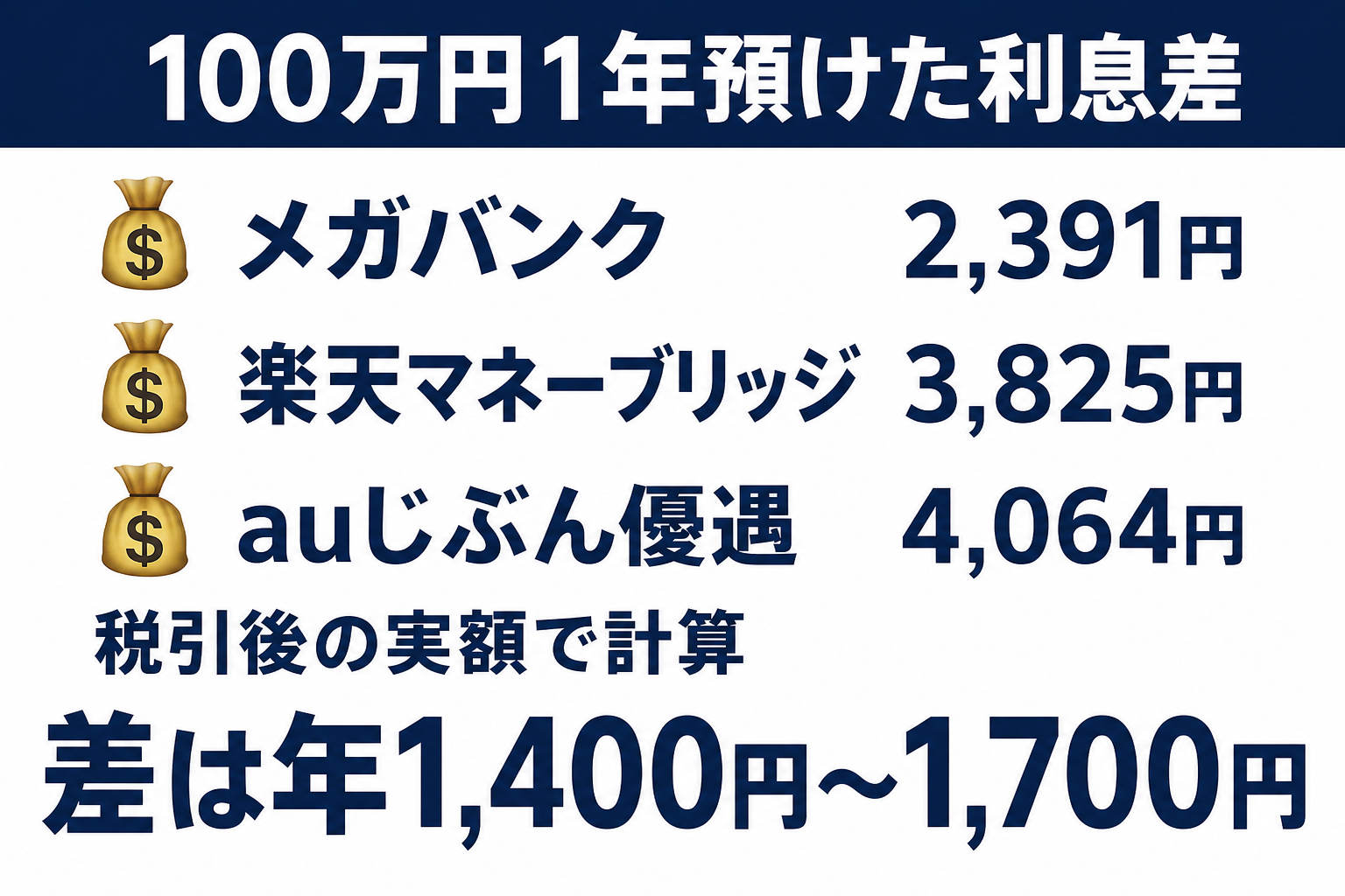 100万円を1年預けた場合の税引後利息・メガバンク2391円・楽天マネーブリッジ3825円・auじぶん銀行優遇4064円・差は年1400円から1700円