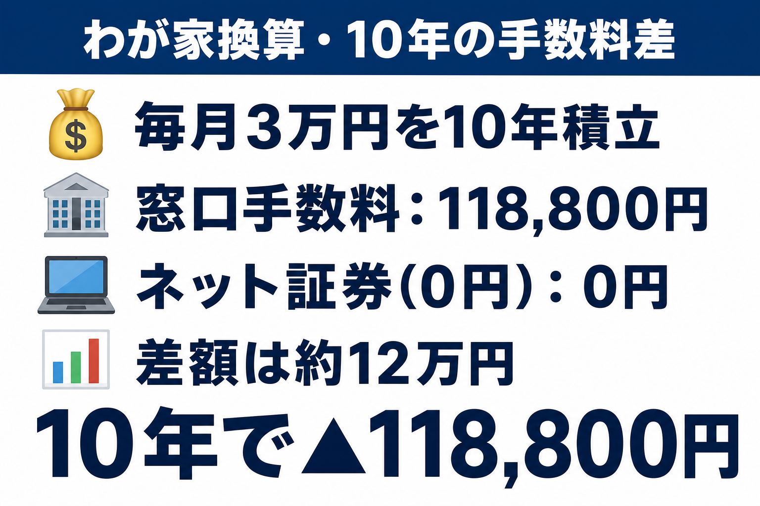 わが家換算・月3万円を10年積立・購入時手数料3.3%なら118800円・ネット証券のノーロードなら0円