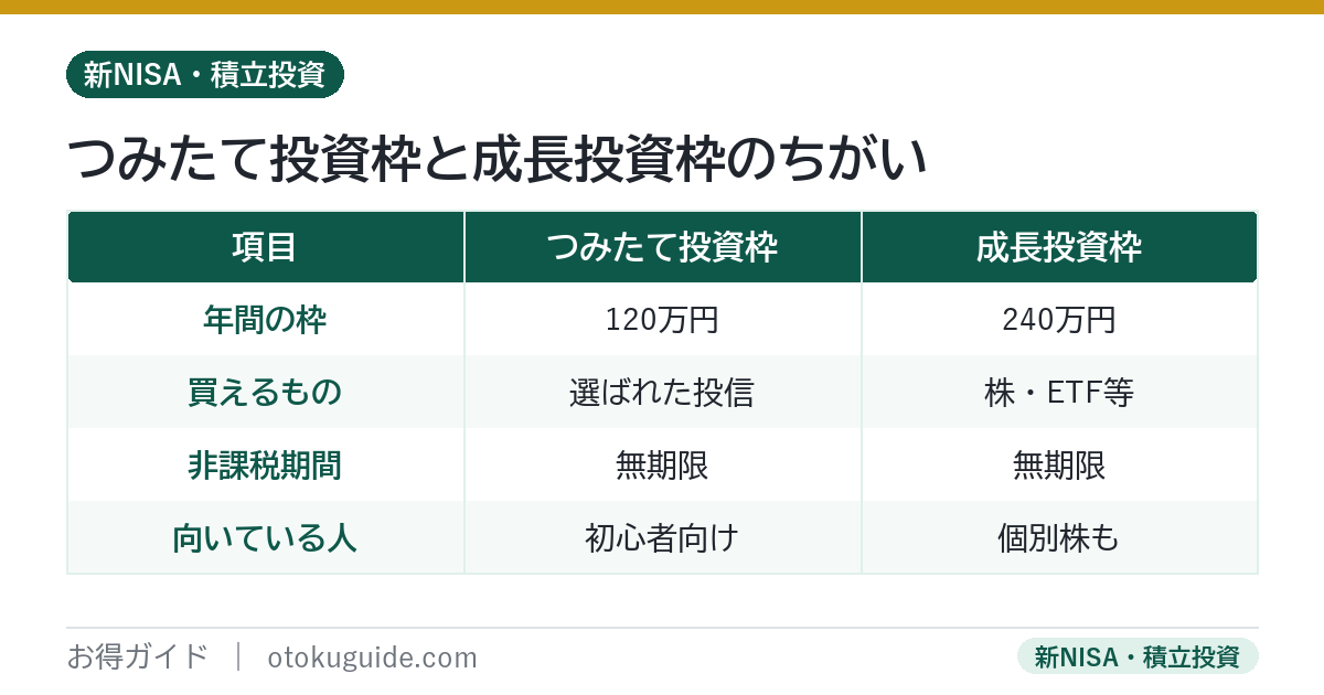 新NISAのつみたて投資枠と成長投資枠の違いを年間投資枠・対象商品・向いている人で比較した一覧表