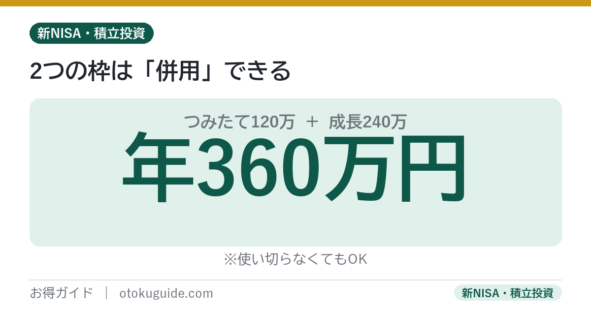 新NISAの年間投資枠はつみたて投資枠120万円と成長投資枠240万円を合わせて最大360万円
