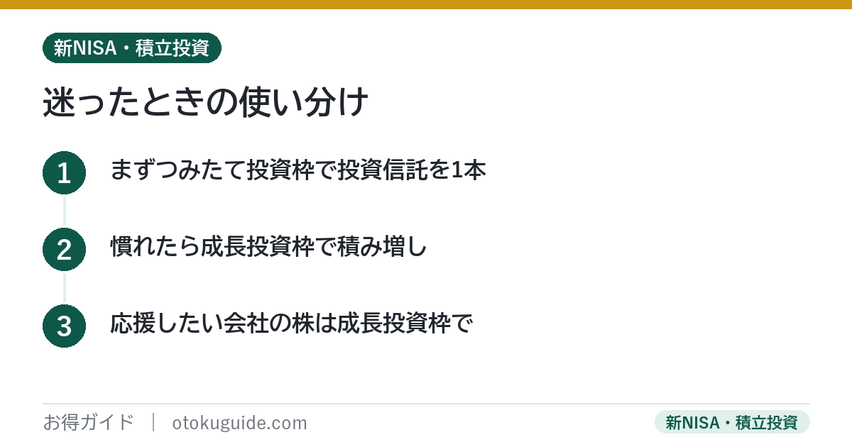 新NISAの使い分けはまずつみたて投資枠で投資信託を積み立て慣れてきたら成長投資枠を足す