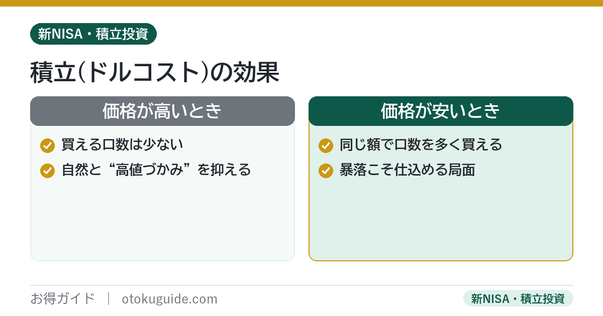積立ドルコスト平均法の効果 価格が高いとき少なく安いとき多く買うので暴落時こそ口数を多く仕込める