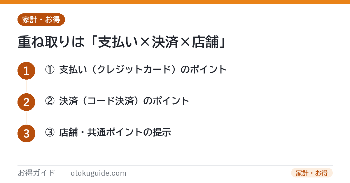ポイント多重取りの3階建て構造 支払いのクレジットカードと決済のコード決済と店舗のポイントカード