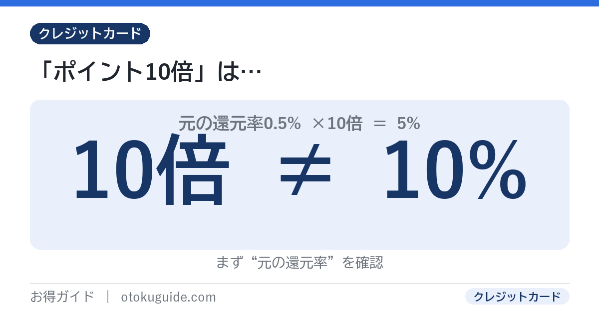 ポイント10倍は10パーセントではなく元の還元率0.5パーセントかける10倍で5パーセント