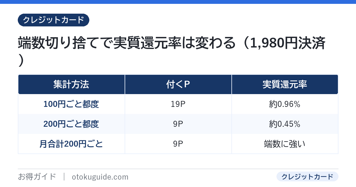 1980円決済での端数切り捨ての差 100円単位と200円単位と月合計方式で付くポイントが変わる