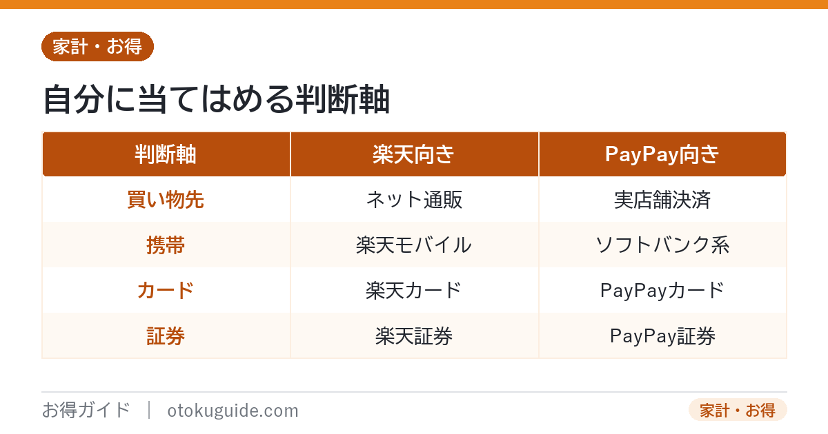楽天経済圏とPayPay経済圏を選ぶ判断軸 普段の買い物先や携帯回線やカードや証券で向きやすい方が変わる