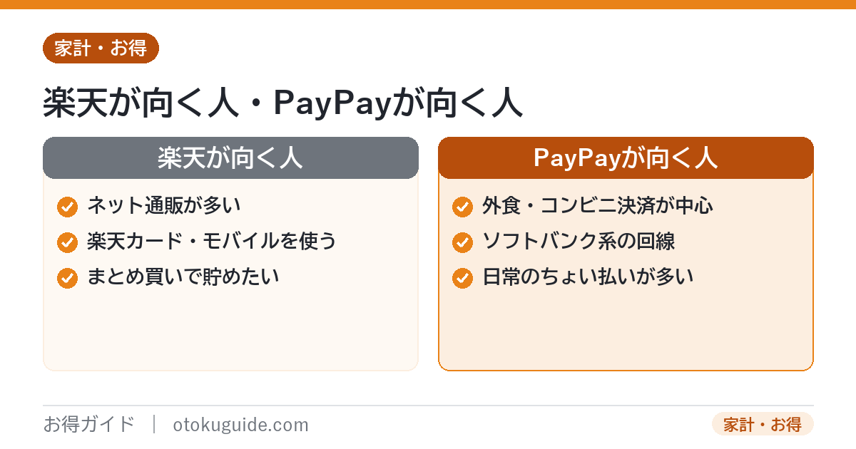 楽天経済圏が向く人とPayPay経済圏が向く人の比較 ネット通販中心か実店舗のコード決済中心か