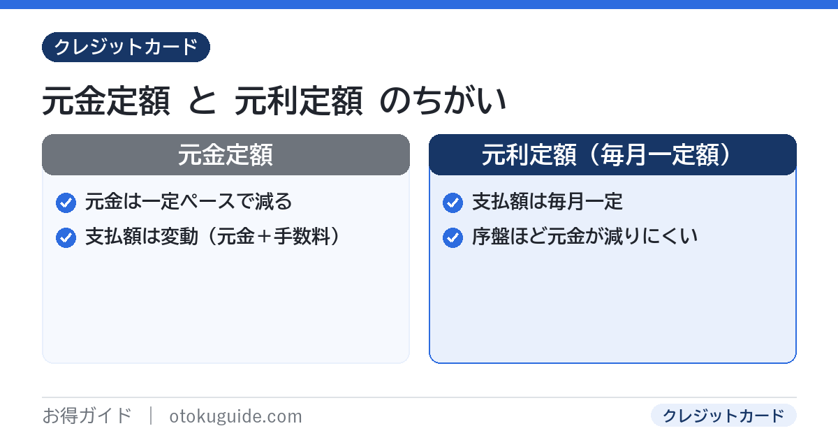 リボ払いの元金定額方式と元利定額方式のちがい 元利定額は序盤ほど手数料の割合が大きく元金が減りにくい