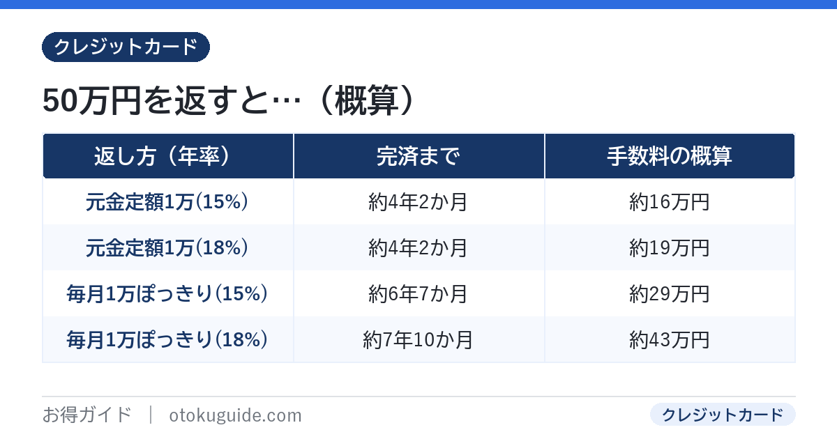 リボ50万円を返した場合の完済年数と手数料の概算 返し方と年率で完済4年から8年手数料16万から43万円
