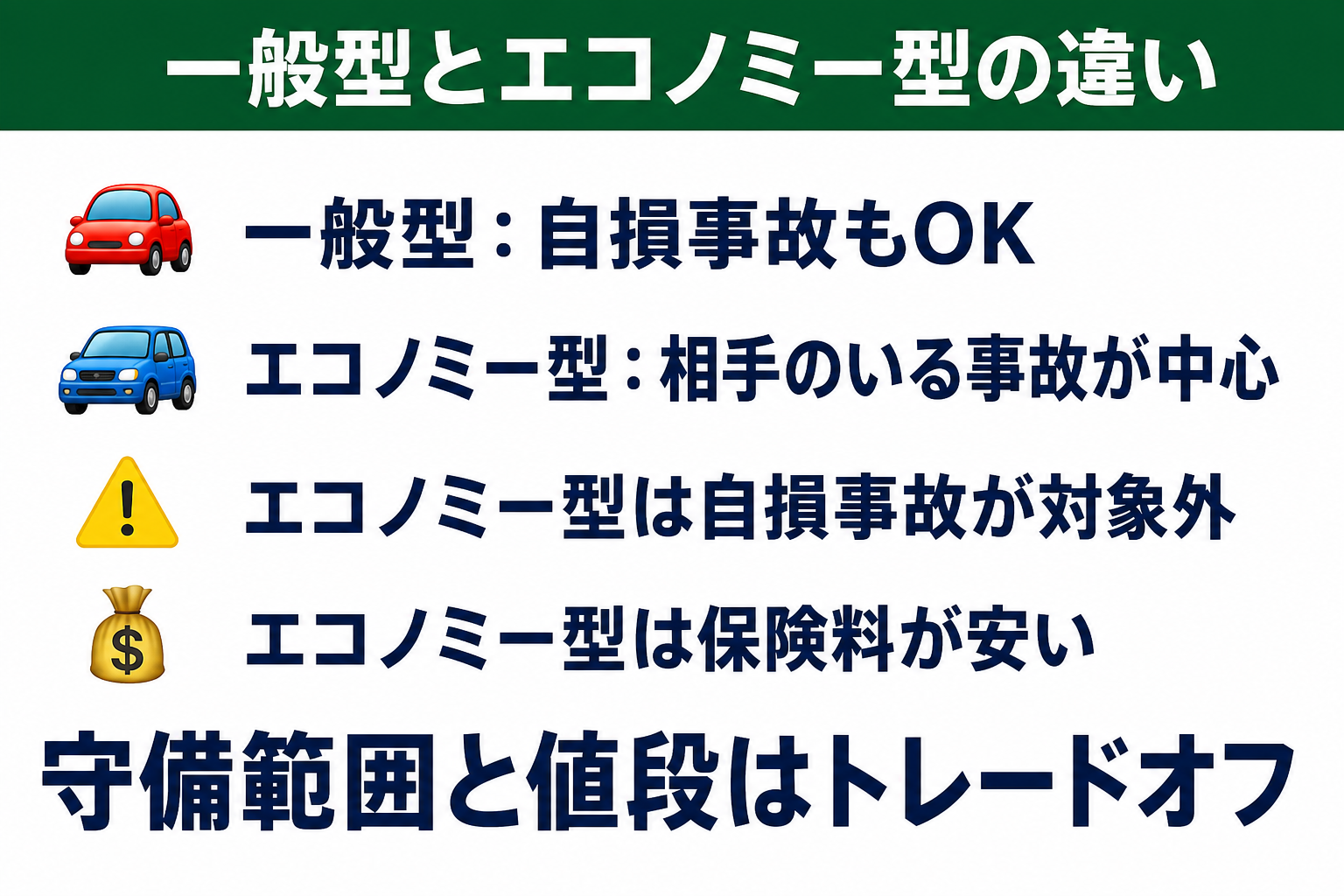 車両保険の一般型とエコノミー型の補償範囲の違いを比較した図解