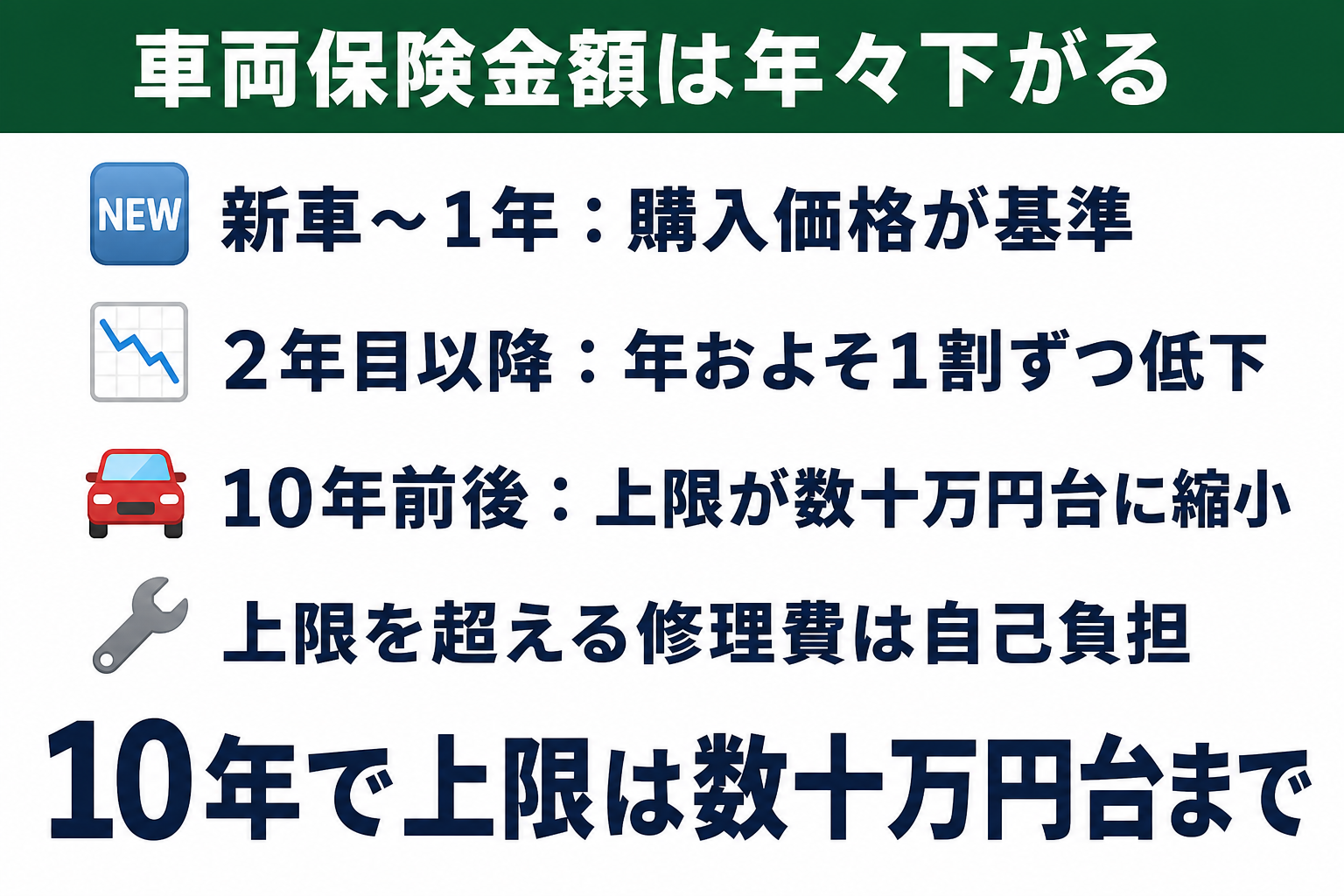 車の年式が上がるほど車両保険金額の上限が下がっていくイメージ図