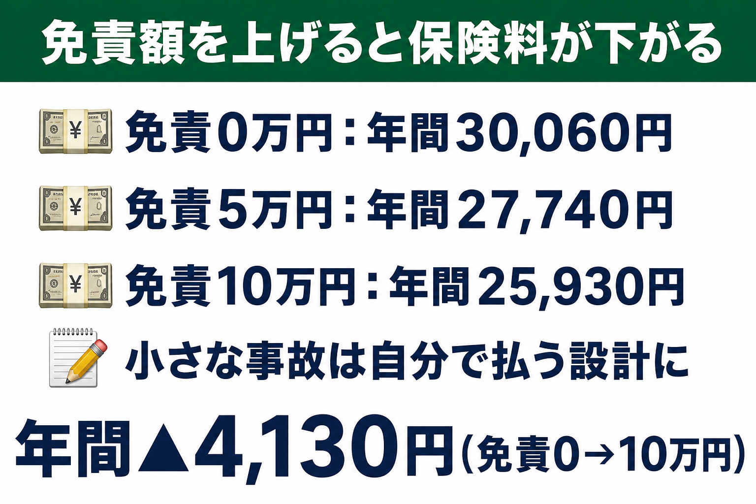 免責額を上げると年間保険料が下がる仕組みを示した図解