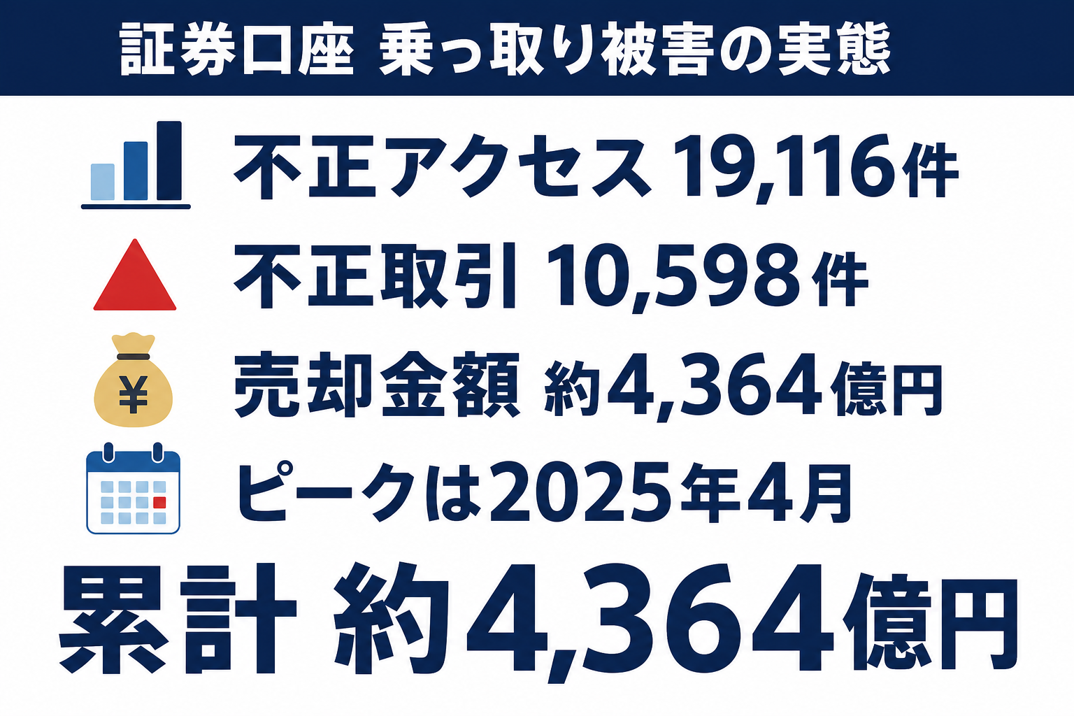 証券口座乗っ取り被害の実態・不正アクセス19116件・不正取引10598件・売却金額約4364億円・2025年4月がピーク