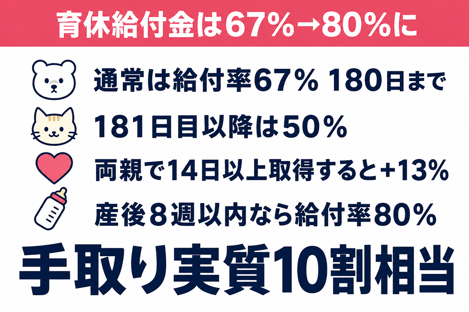 育児休業給付金は通常67%だが両親で14日以上取得すると最大80%に上乗せされる図解