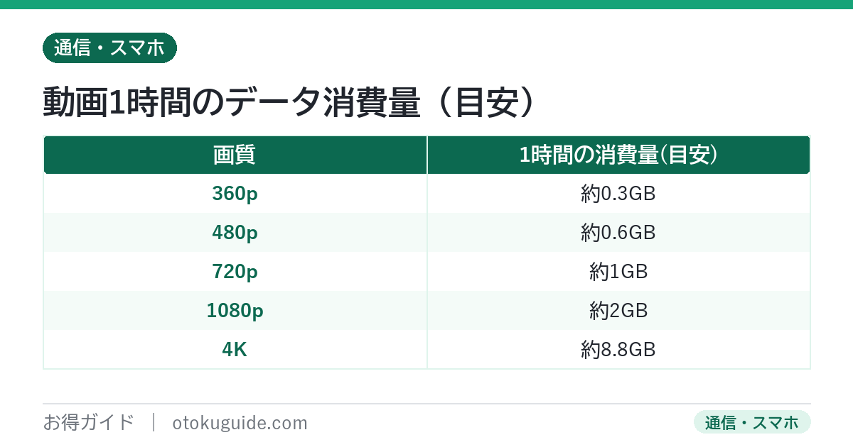 動画1時間あたりのデータ消費量の目安 360pで約0.3GBから1080pで約2GB4Kで約8.8GB
