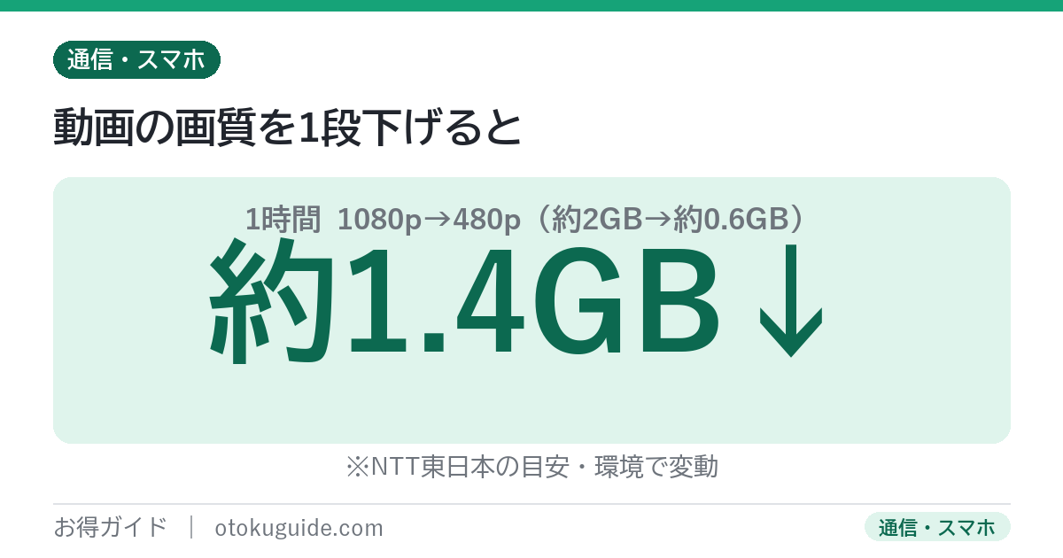 動画の画質を1080pから480pに下げると1時間あたり約2GBから約0.6GBで約1.4GBの節約になる
