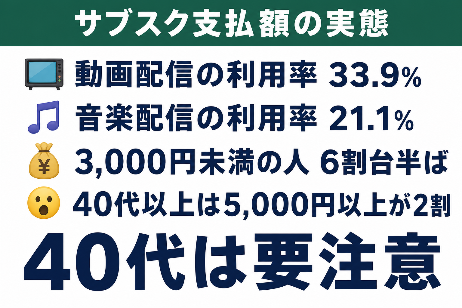 サブスク利用率と月額支払金額の分布を示す図解