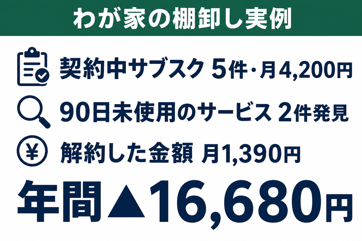 わが家のサブスク棚卸しで年間16,680円が浮いた実例を示す図解