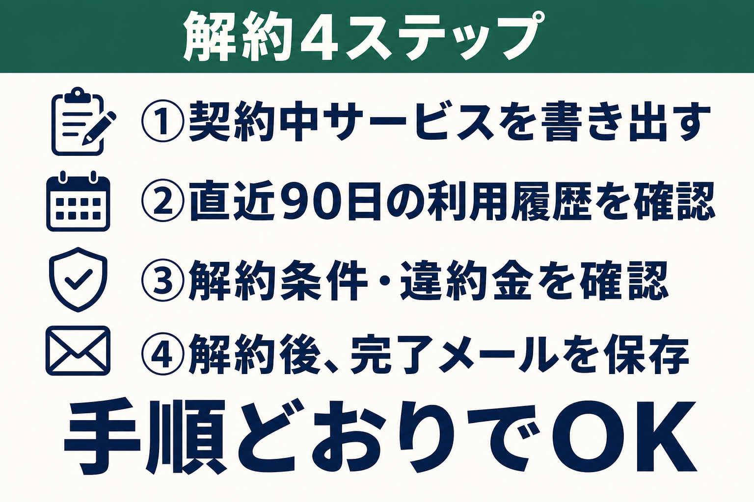 解約しにくいサブスクを解約する4ステップの手順を示す図解