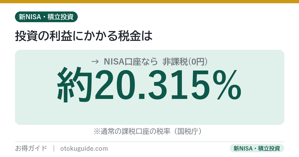 投資の利益にかかる約20.315%の税金がNISA口座内では非課税になる
