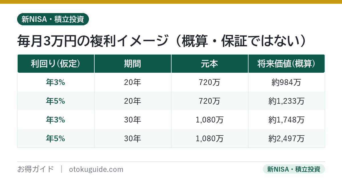 毎月3万円を積み立てた場合の複利の概算 年3%と年5%で20年30年の将来価値の試算表