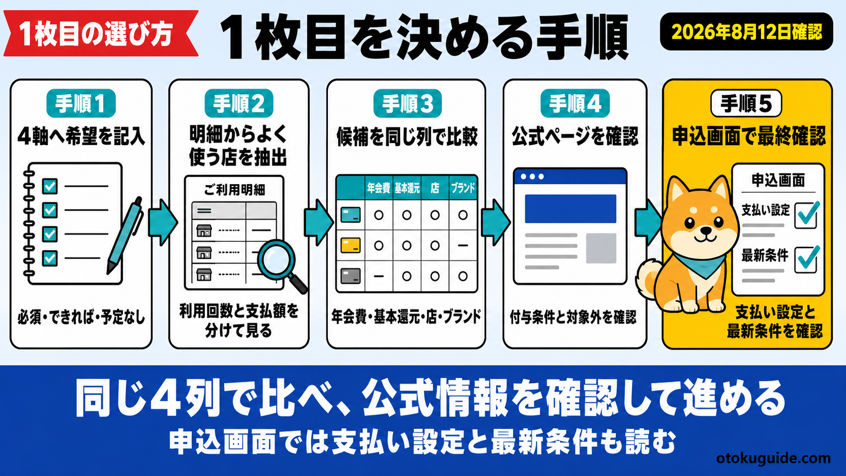 1枚目のクレジットカードは4つの軸で選ぶ