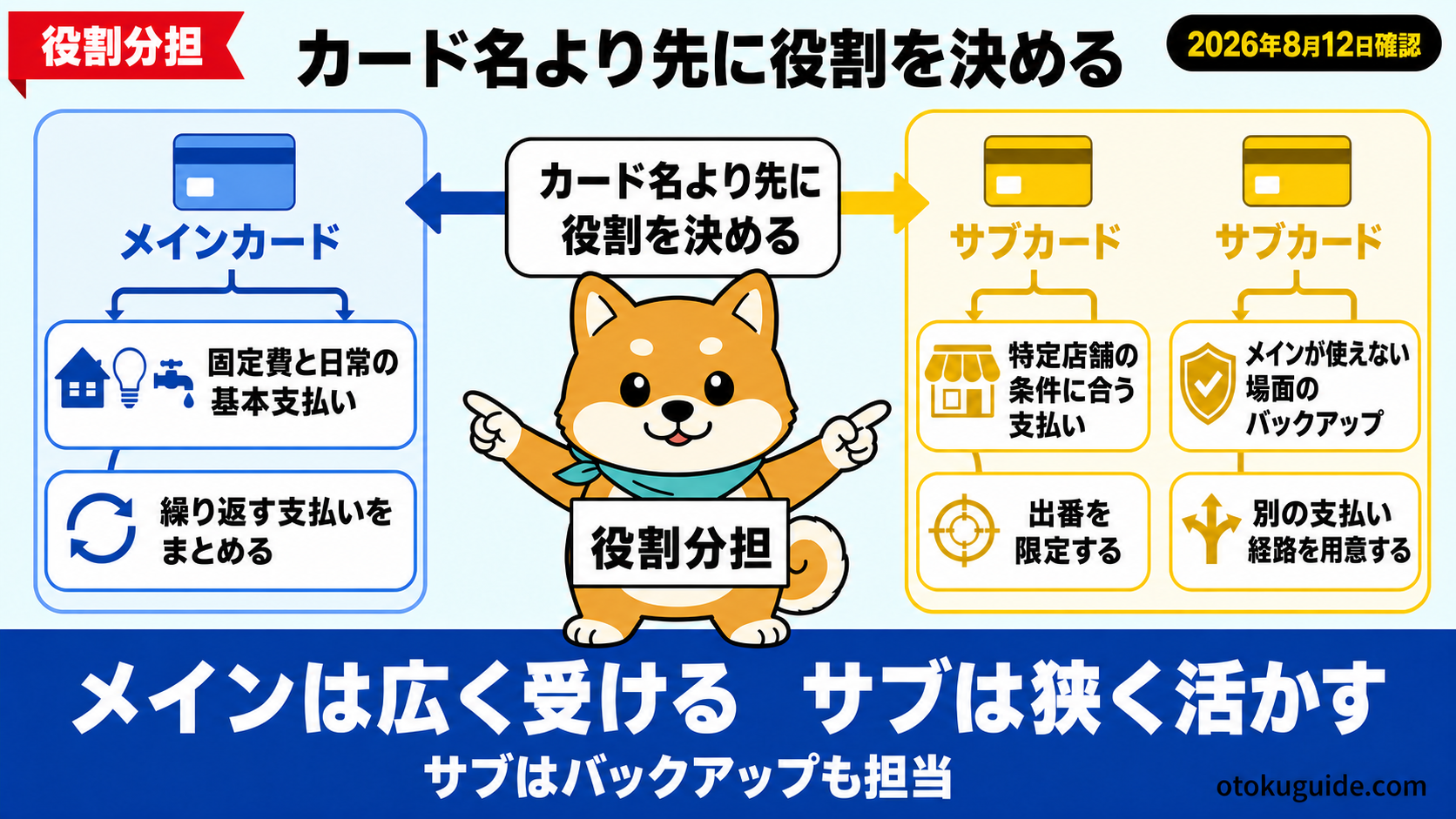 クレカ2枚持ちは役割で分ける｜管理の仕組み