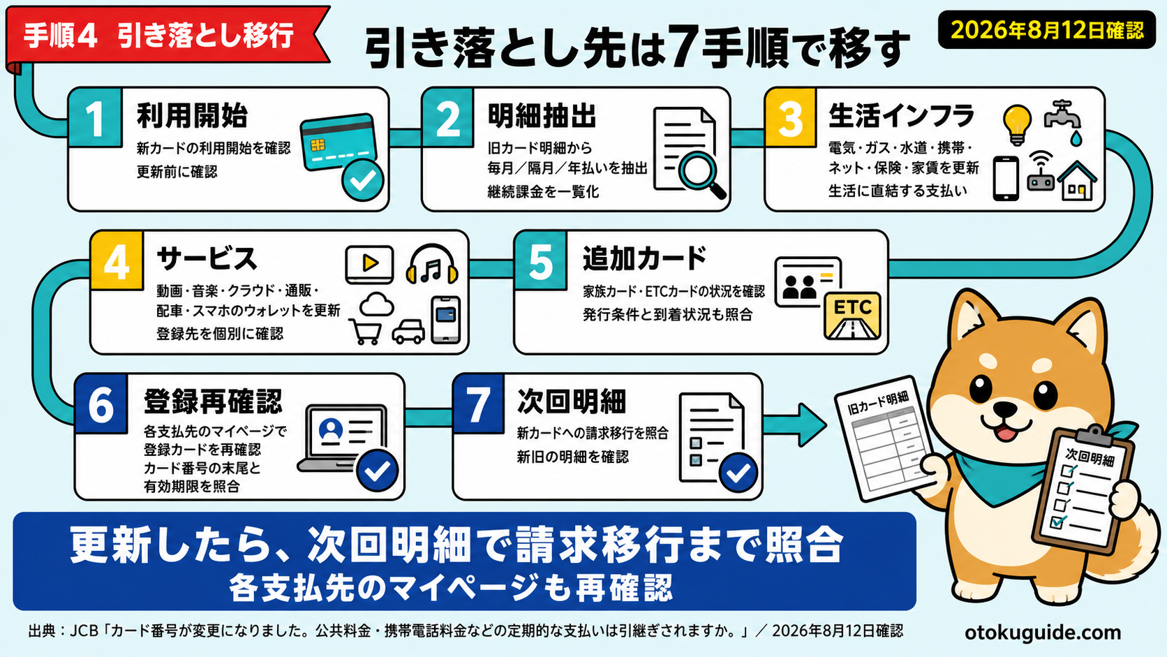 クレカの改悪通知が来たら確認する4手順