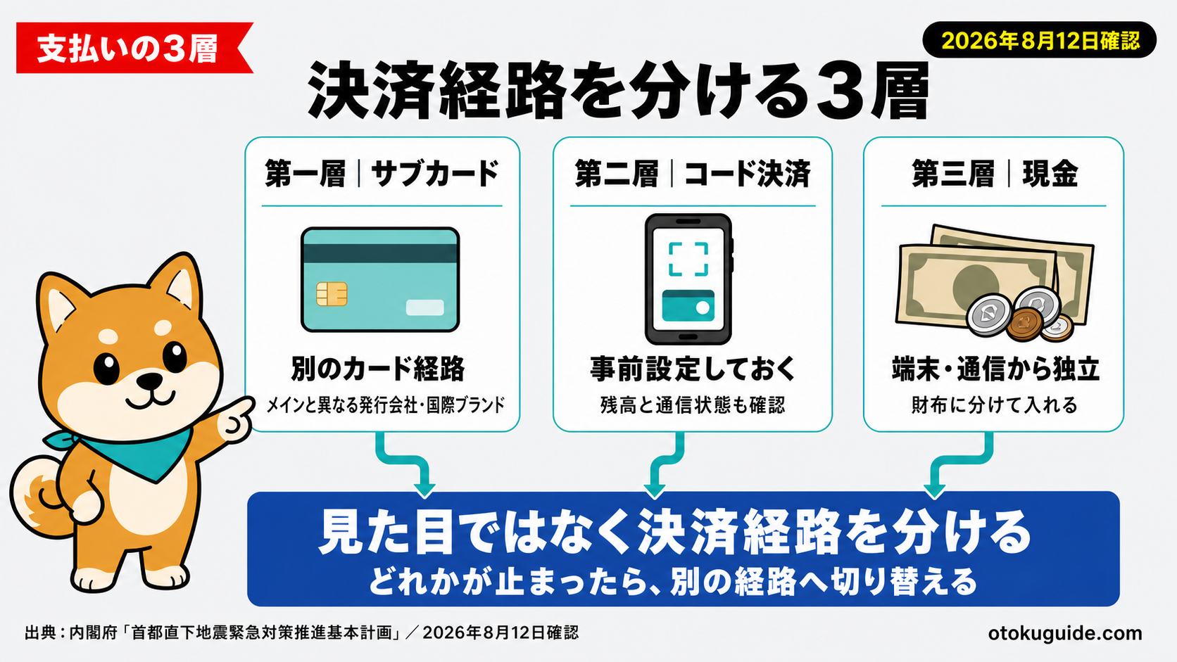決済障害の日に困らない支払いの3層設計