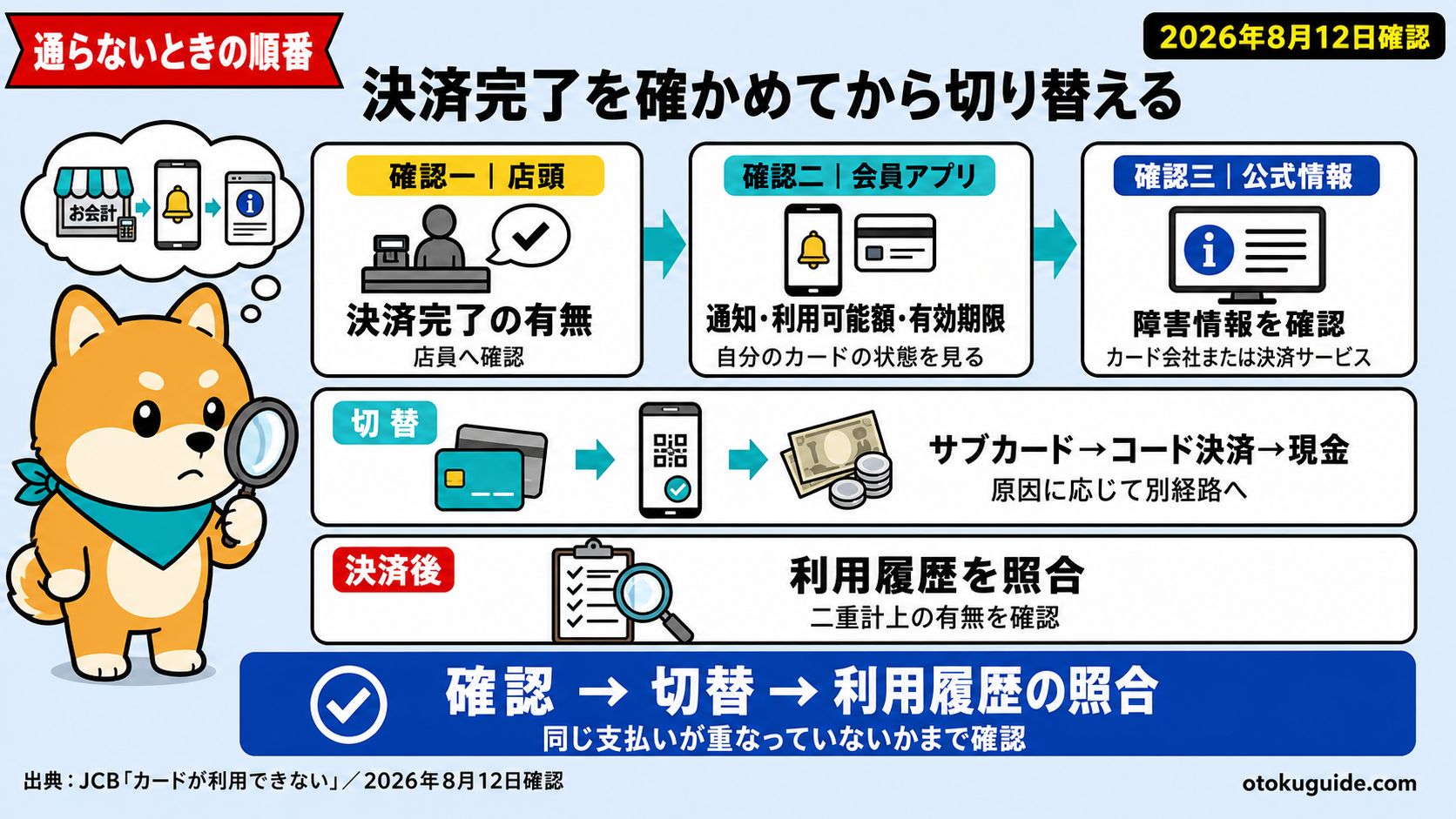 決済障害の日に困らない支払いの3層設計
