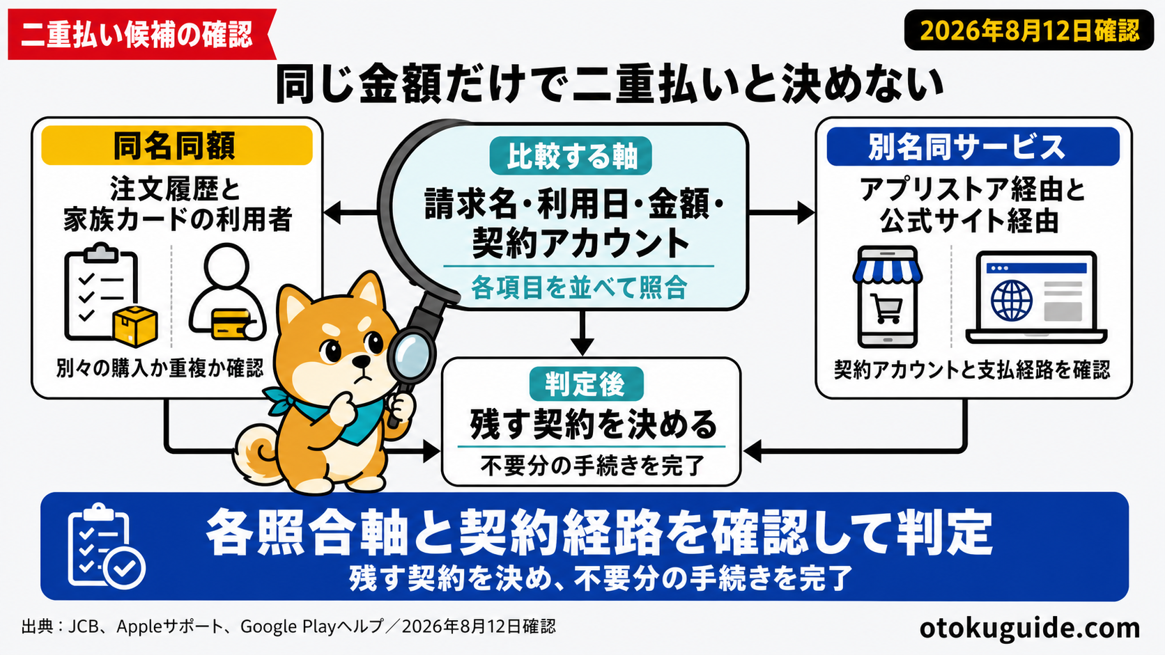 クレカ明細は月1回どう見る？サブスク整理の習慣