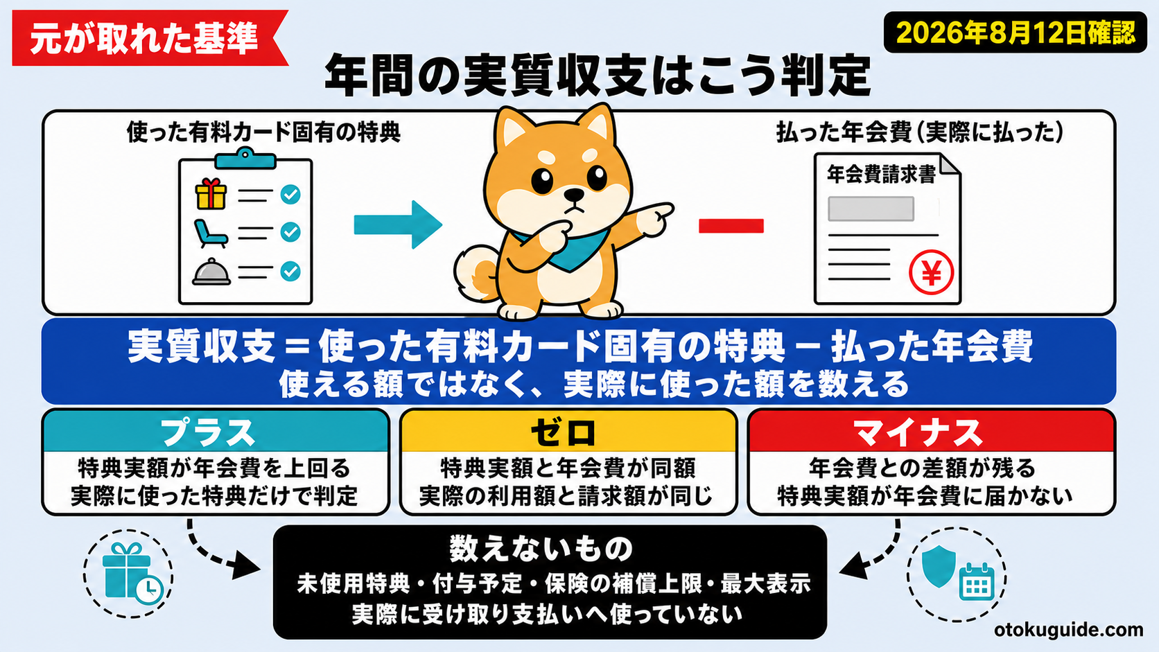 年会費カードの元が取れたか計算する方法