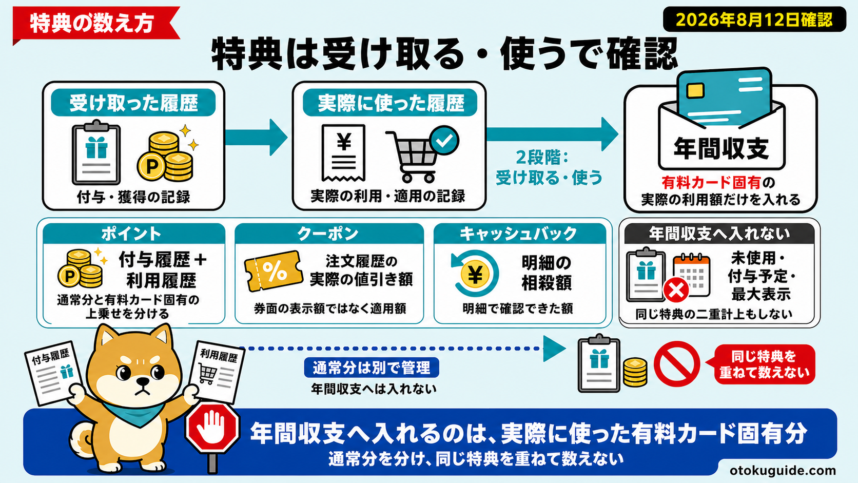 年会費カードの元が取れたか計算する方法
