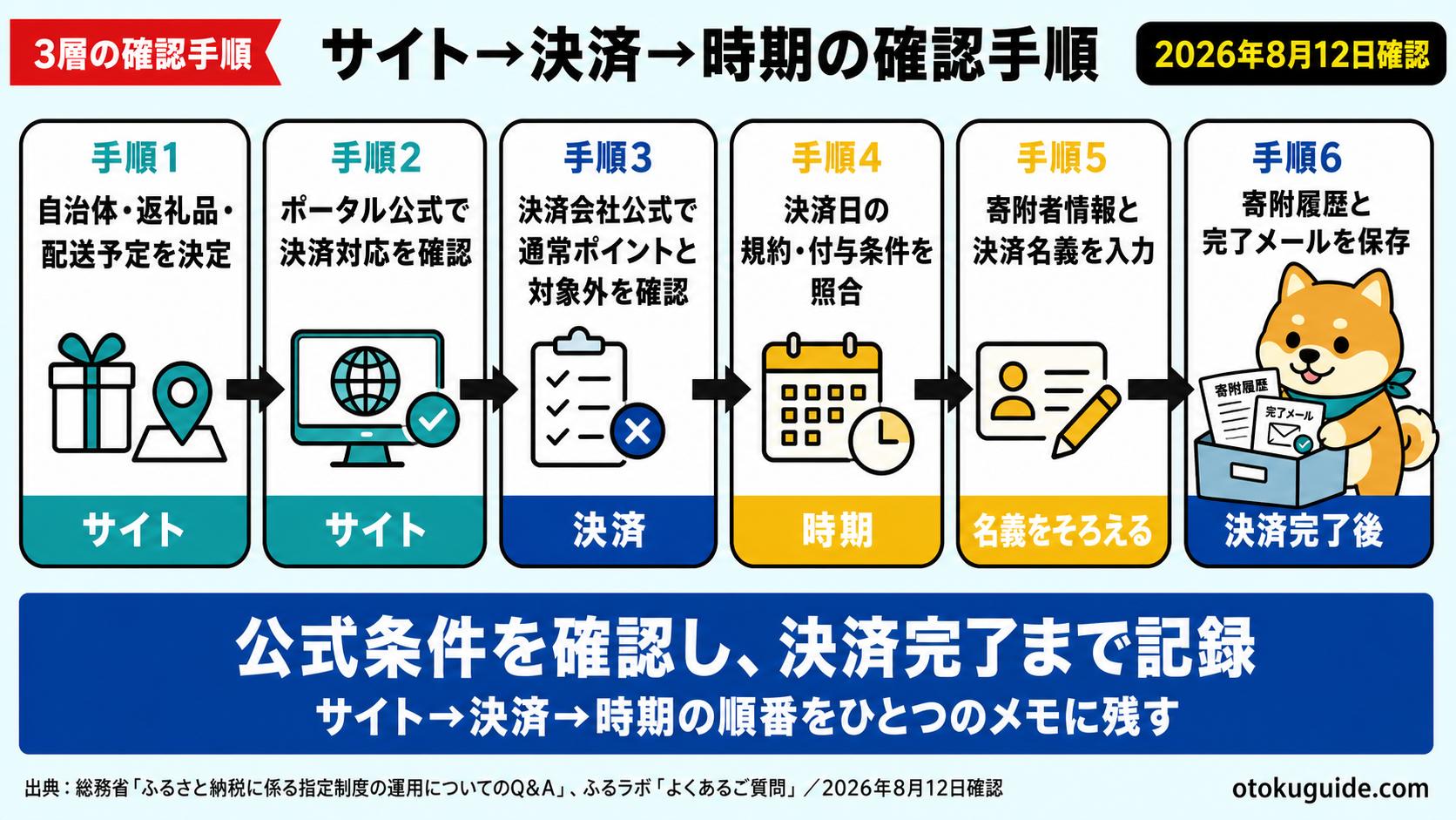 ふるさと納税のポイントは3層で整える