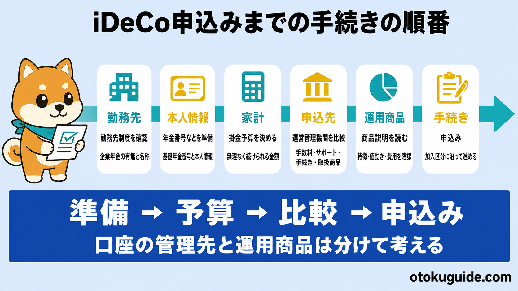 会社員がiDeCoを始める前にそろえる情報と手続きの順番