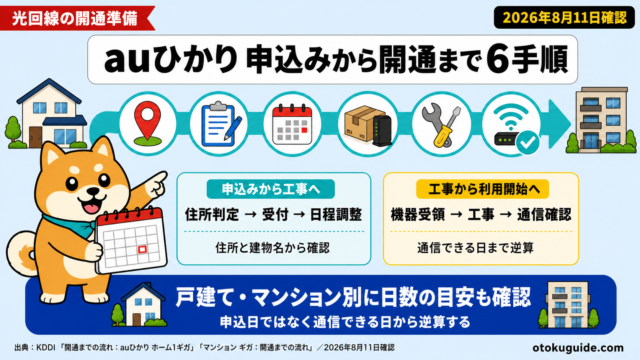auひかり申込みから開通まで6手順｜日数の目安