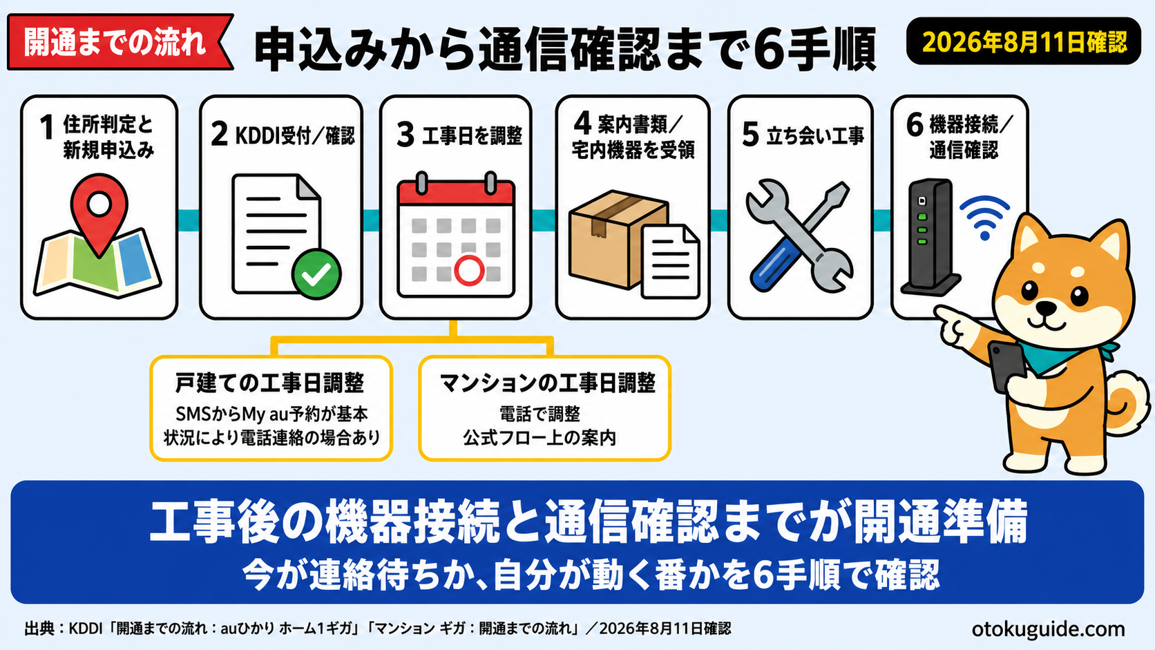 auひかり申込みから開通まで6手順｜日数の目安