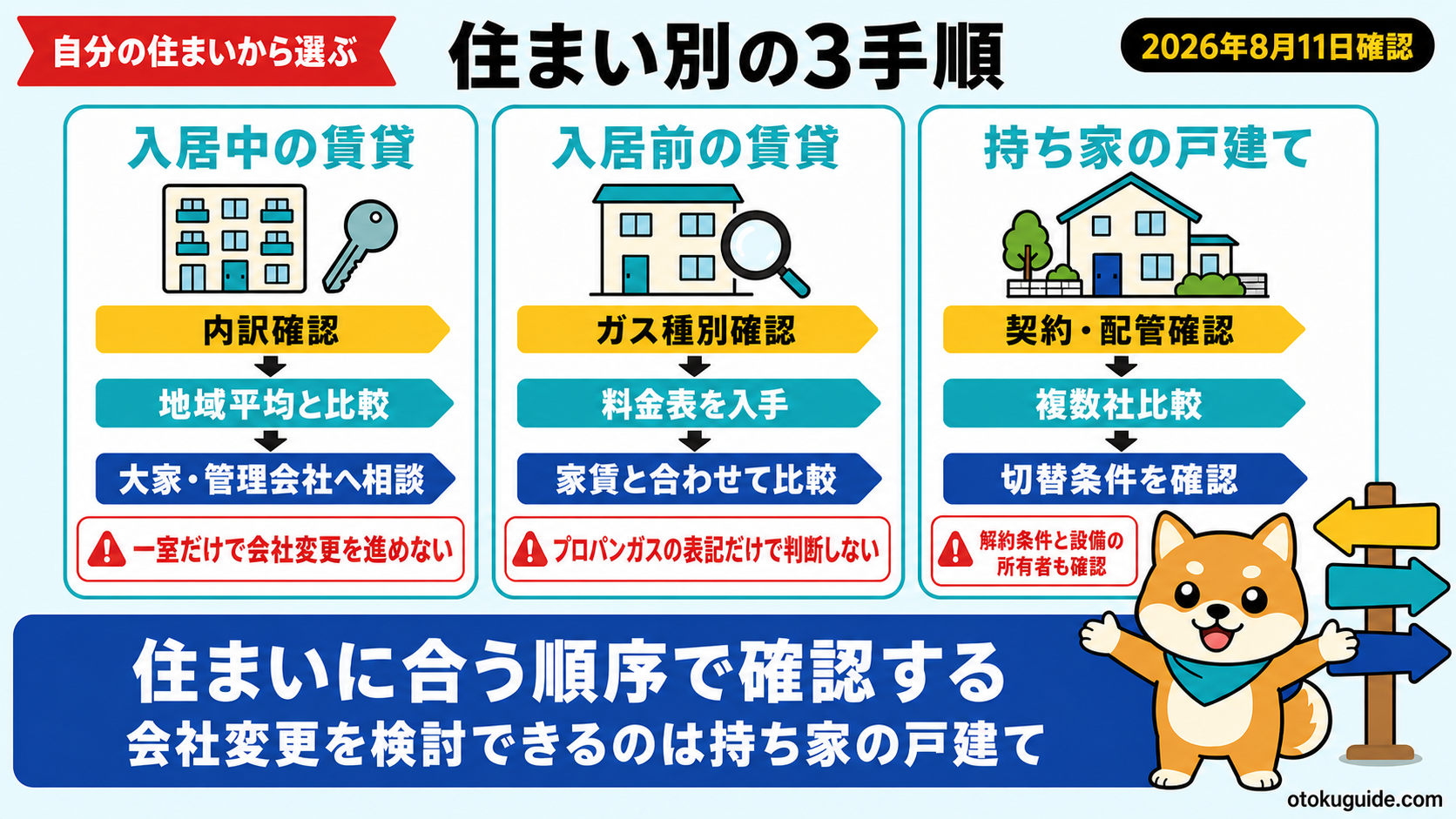 賃貸プロパンガスの値上げ対策3手順
