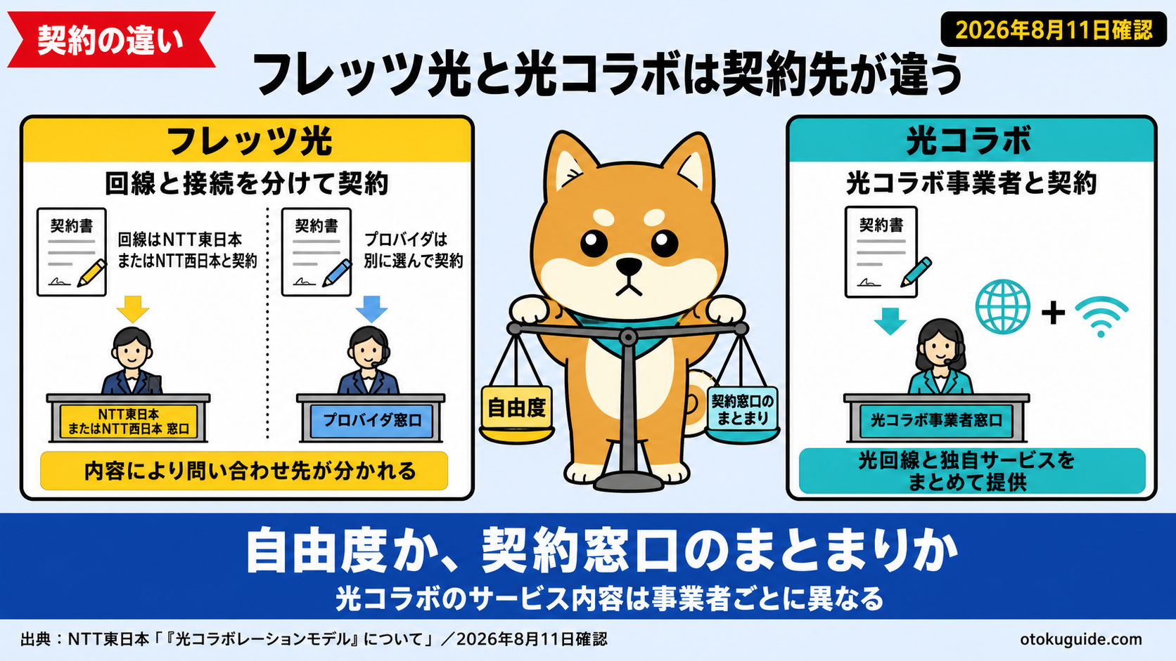 フレッツ光が向く人を3手順で判断