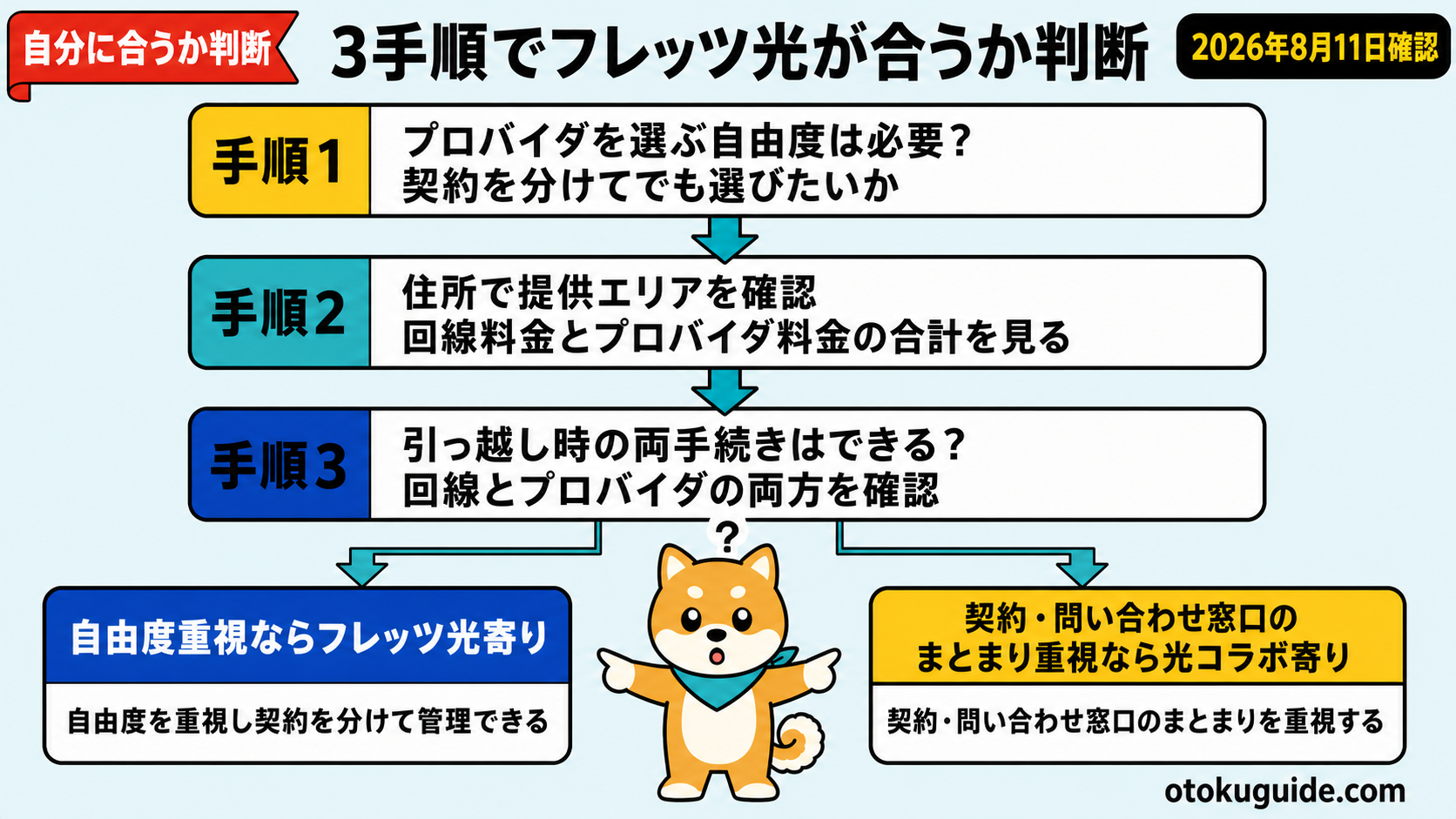 フレッツ光が向く人を3手順で判断