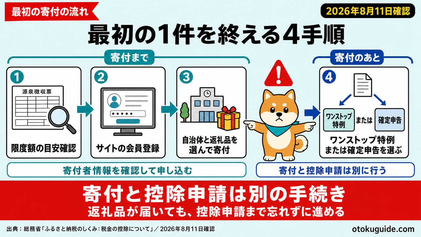 ふるさと納税の最初の1件を週末4手順で完了