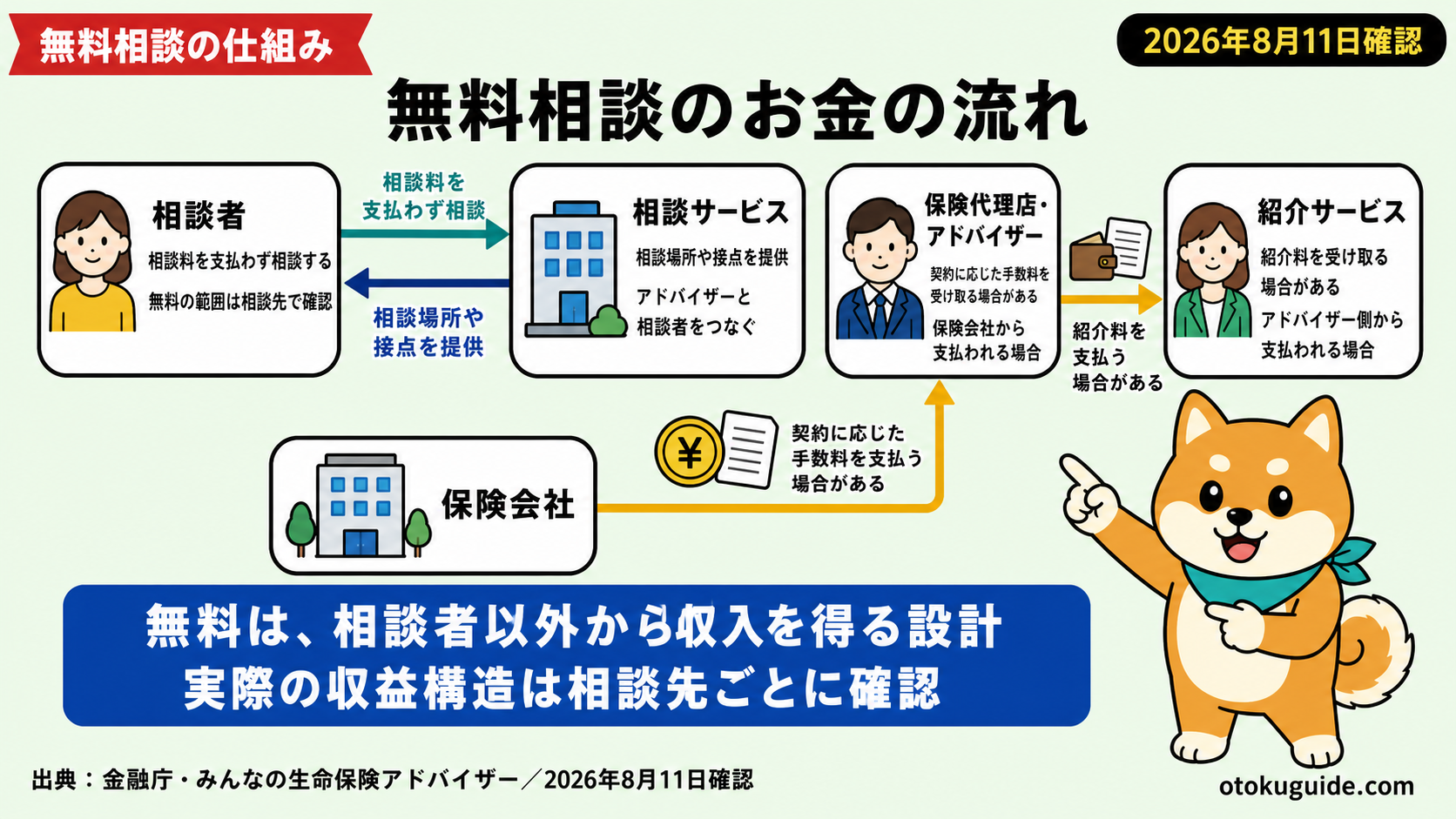 無料保険相談の仕組みと当日の流れ