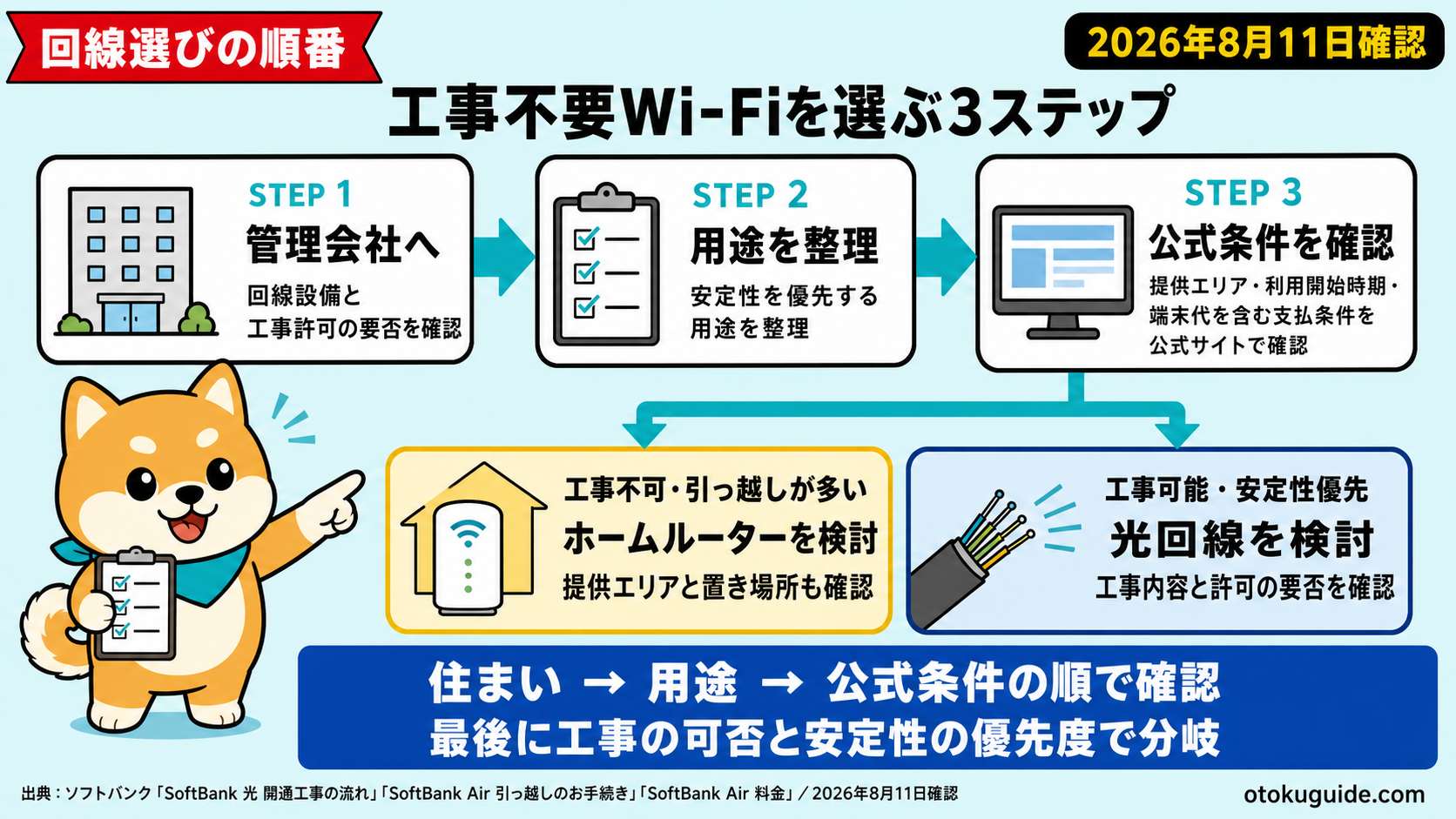 工事不要Wi-Fiの選び方｜確認する3ステップ