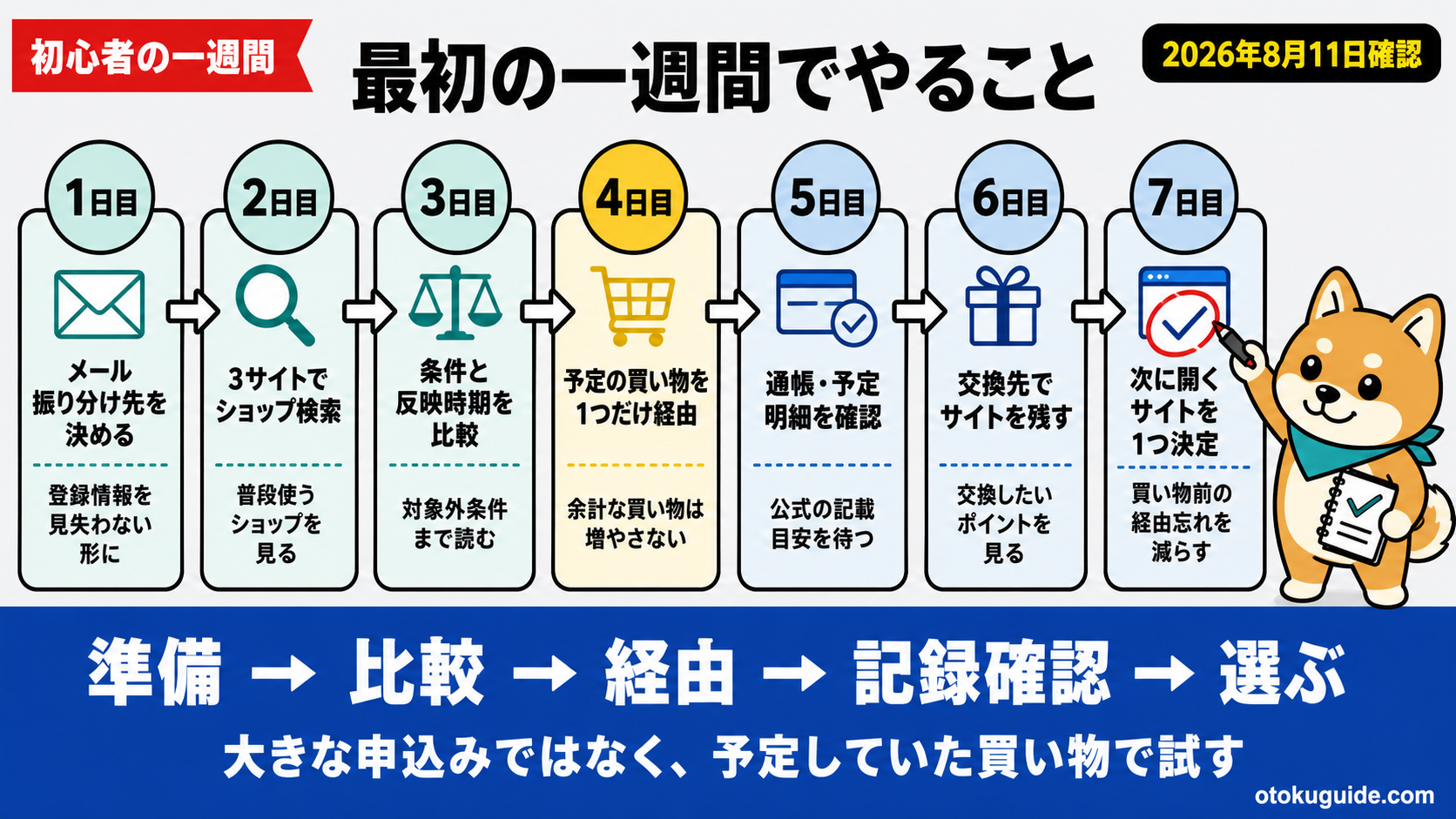ポイ活の始め方｜3サイトを試す7日手順