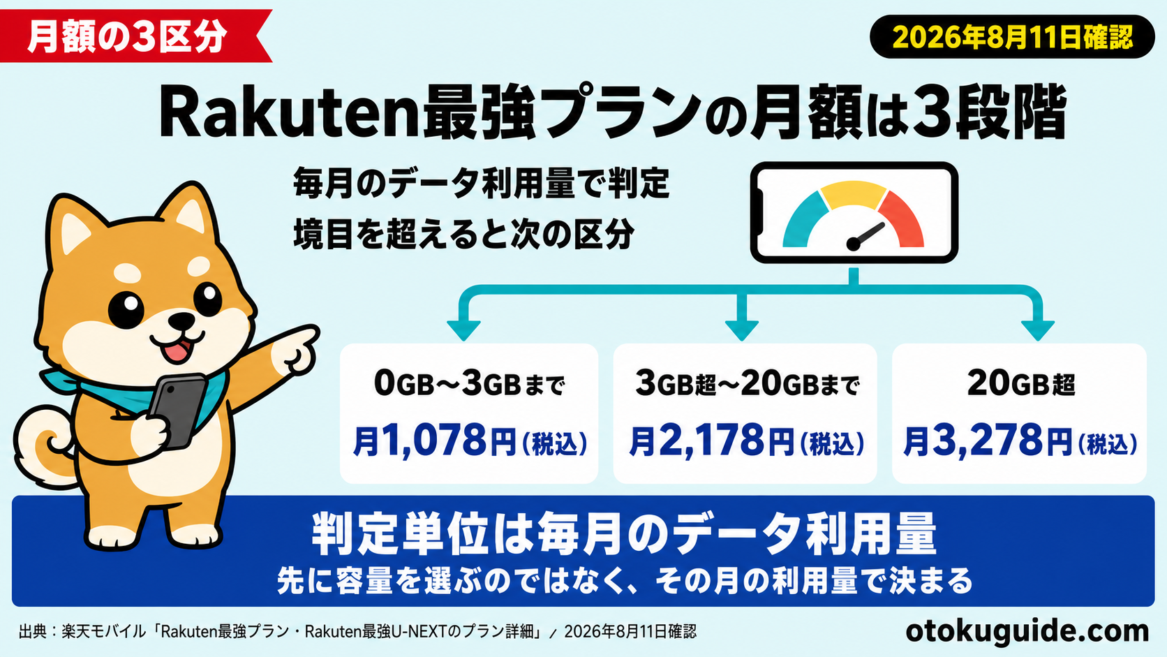 楽天モバイルは月いくら?3段階料金を整理