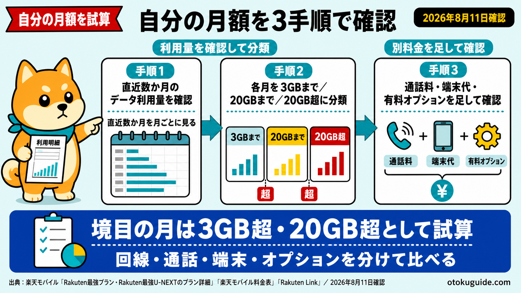 楽天モバイルは月いくら?3段階料金を整理