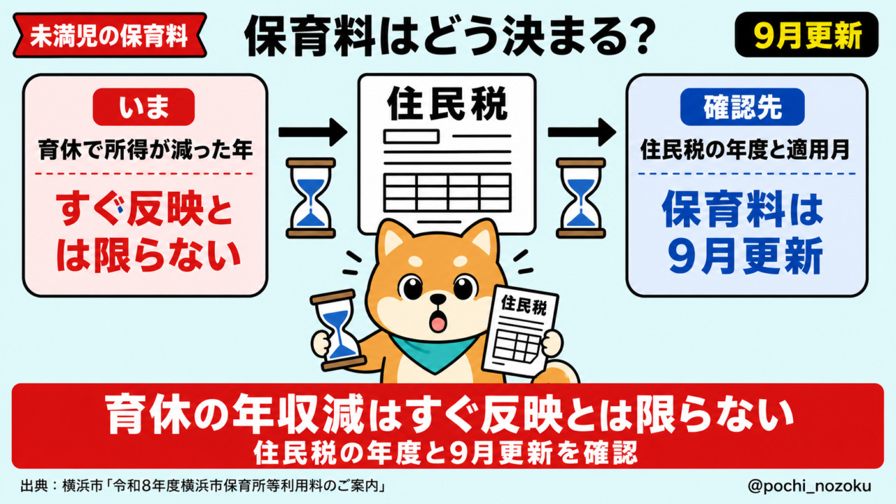 保育料はどう決まる？住民税と育休の反映時期・計算方法を解説